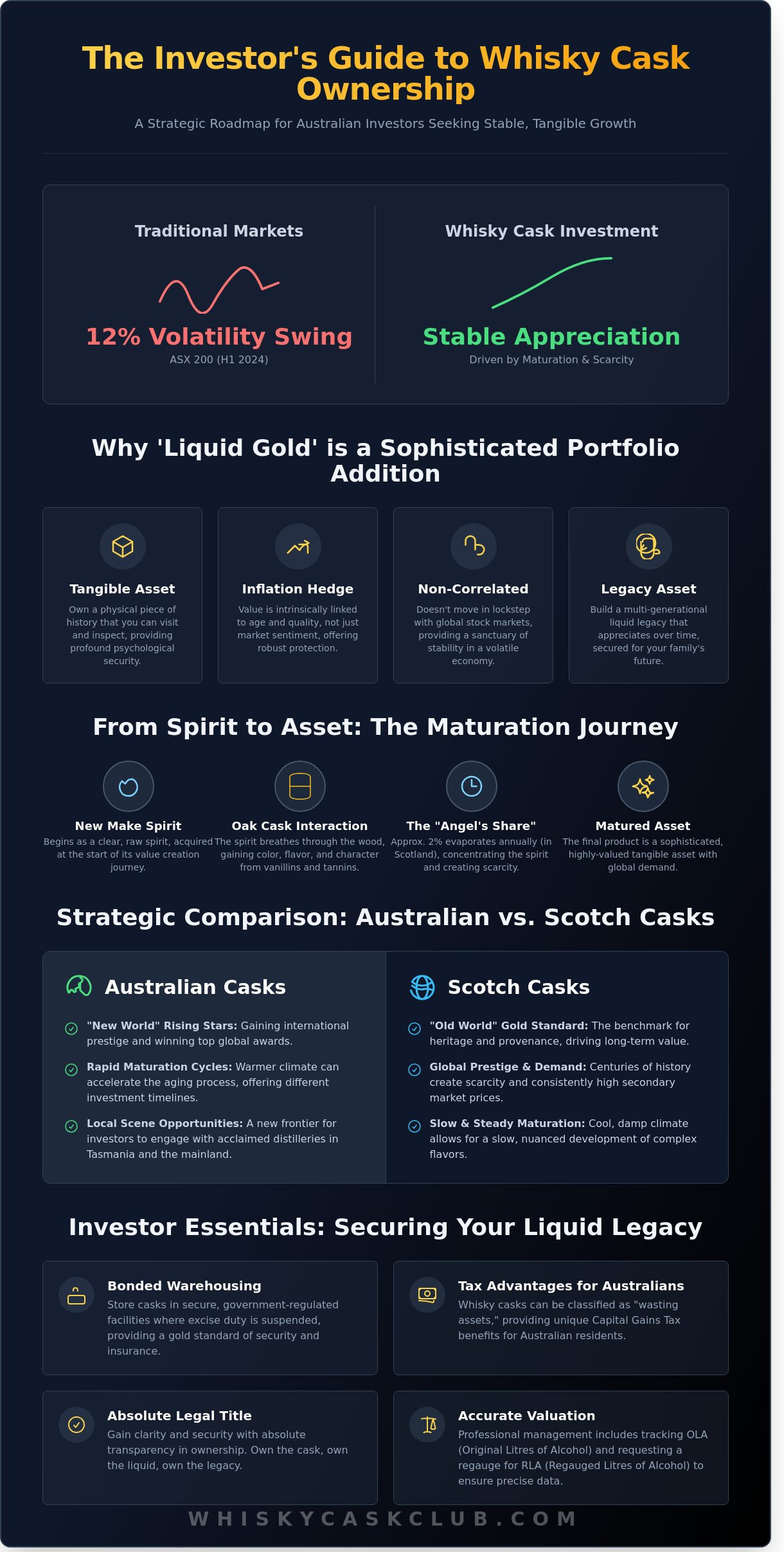 Australian Whisky Cask Investors: The Strategic Guide to Building Liquid Wealth in 2026 - Infographic