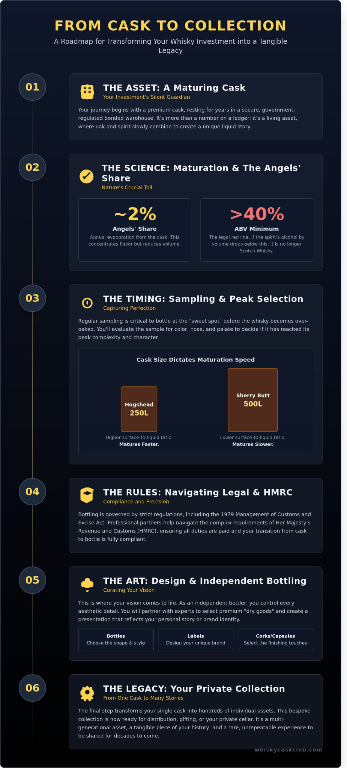How to Bottle Your Own Whisky Cask: A Guide to Building Your Liquid Legacy - Infographic