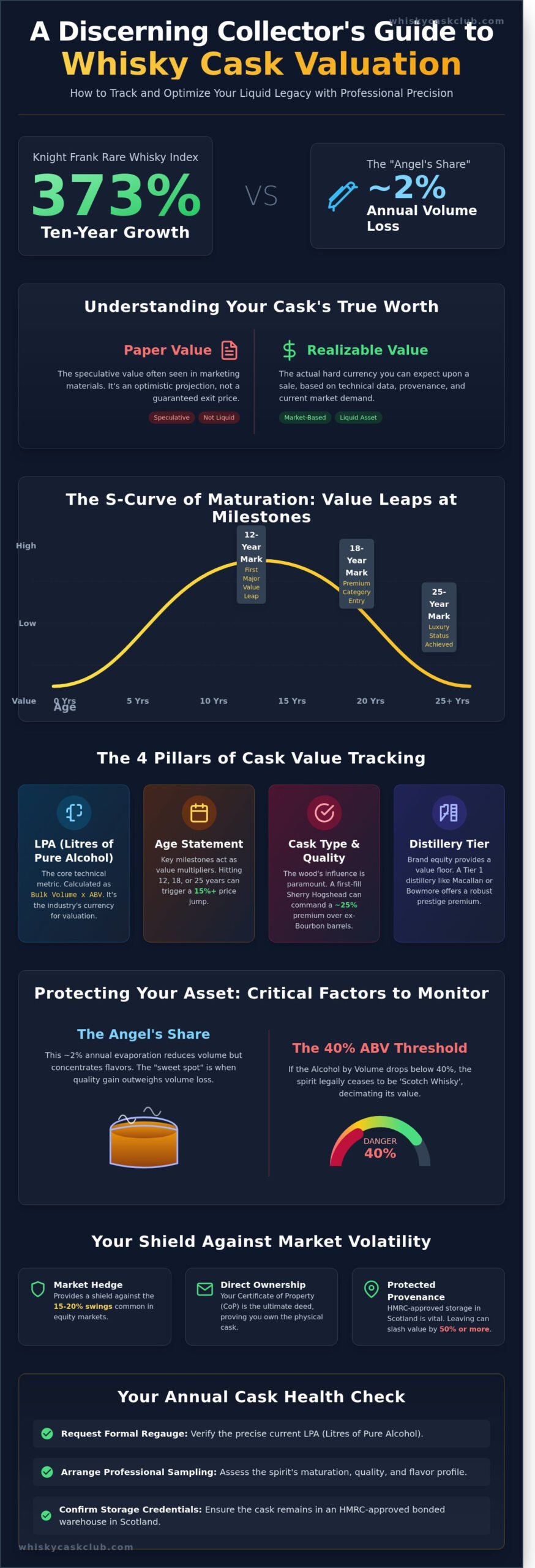 How to Track My Whisky Cask Value: A Connoisseur’s Guide to Asset Appraisal - Infographic