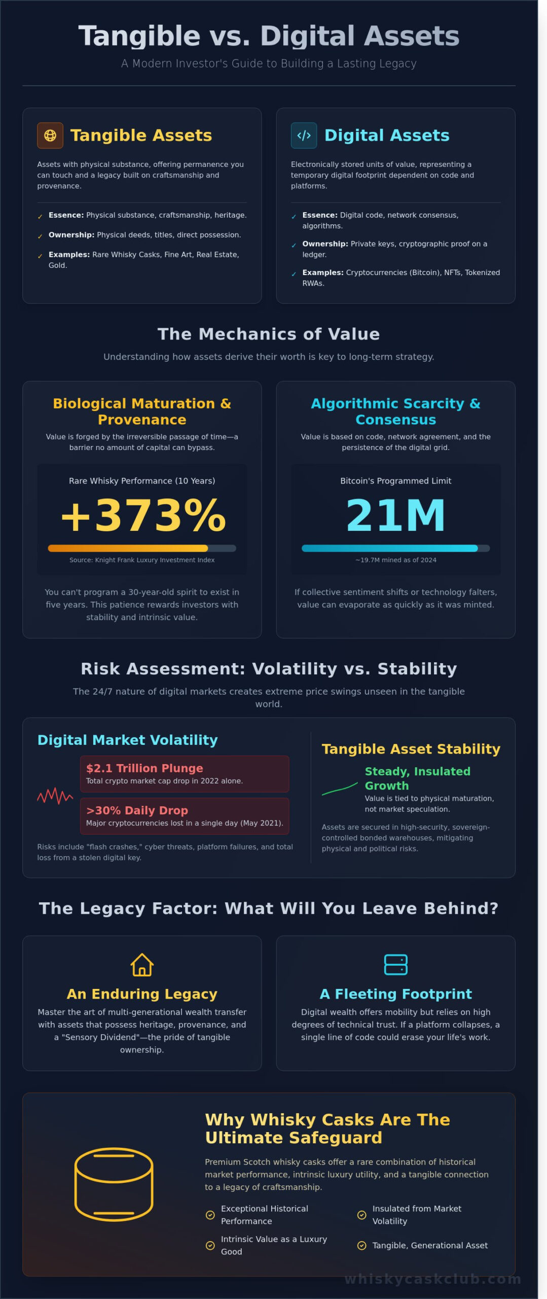 Tangible Assets vs Digital Assets: Choosing the Foundation of Your Legacy - Infographic