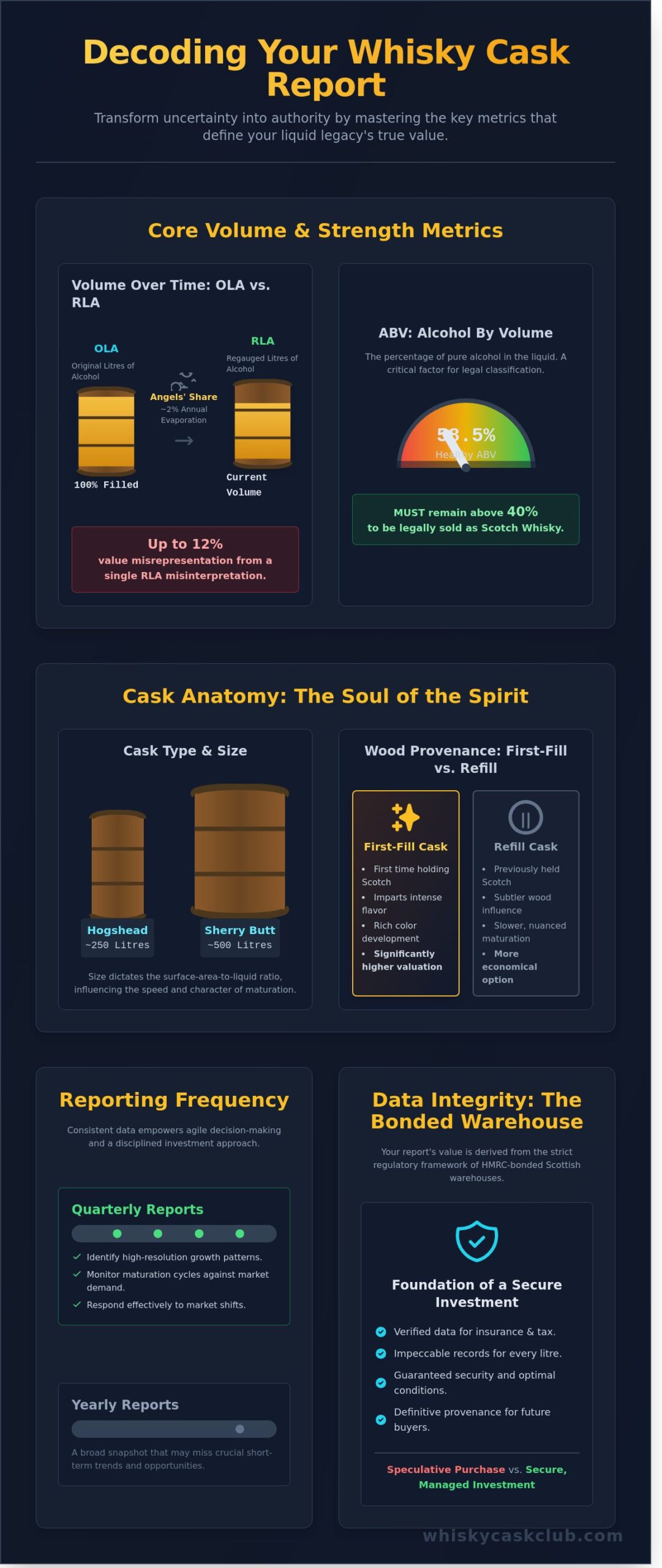 Understanding a Whisky Portfolio Report: A Discerning Investor’s Guide - Infographic
