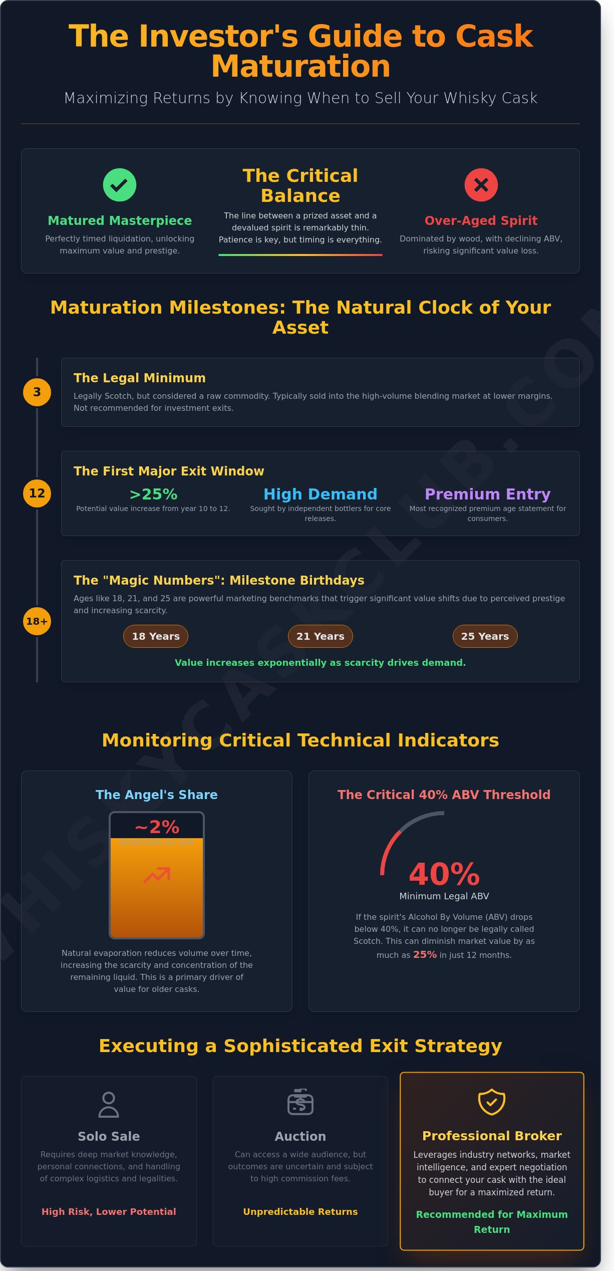 When is the Best Time to Sell a Whisky Cask? A Strategic Investor’s Guide (2026) - Infographic