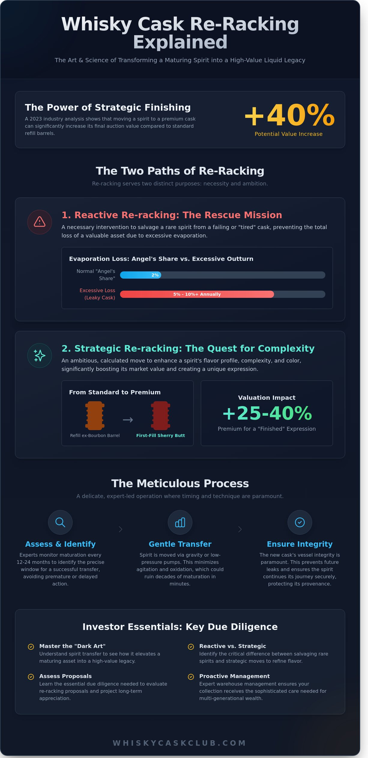 Whisky Cask Re-Racking Explained: Strategic Refinement for the Discerning Investor - Infographic